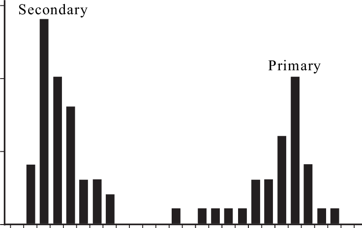 Histogram Of Homogenization Temperatures Of Primary - Fusarium Oxysporum Clipart (736x464), Png Download