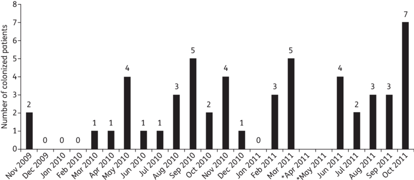 Monthly Icu Admissions Of Patients With Kpc-kp Colonization - Patient Clipart (850x379), Png Download