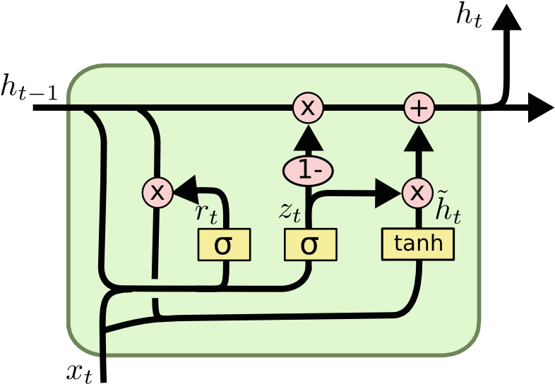 Gru - Gated Recurrent Unit Clipart (862x564), Png Download