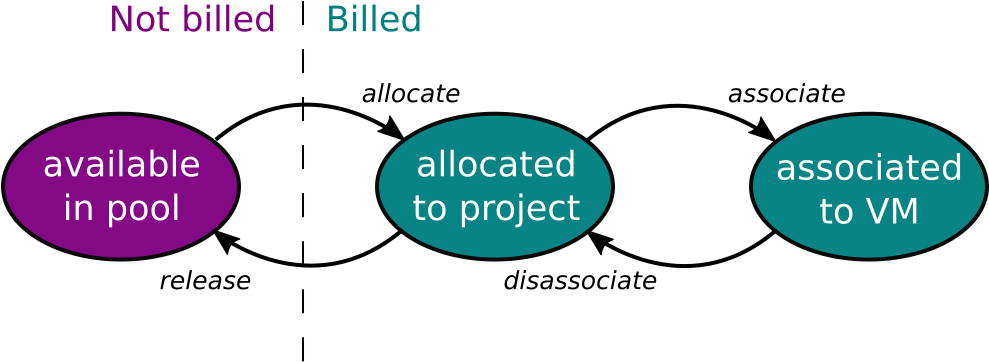 A Project Can Have Allocated And Assigned Floating Clipart (988x376), Png Download