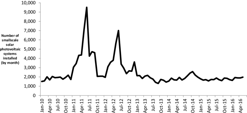 Number Of Smallscale Solar Photovoltaic Systems Installed - Illustration Clipart (850x391), Png Download