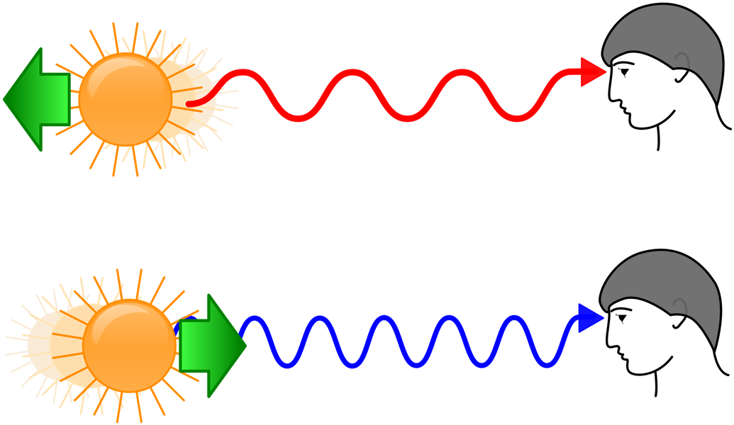 So Galaxies That Are Closer Or Moving Towards Earth - Red Shift Blue Shift Clipart (1100x687), Png Download