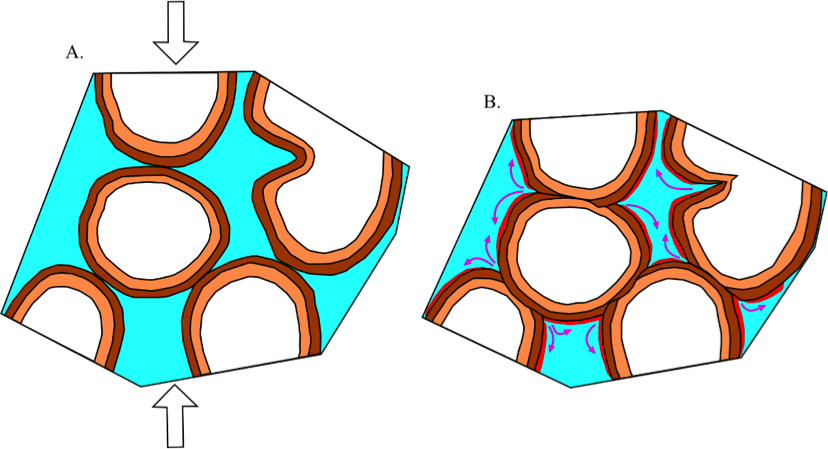 Pressure Solution Stress Is Applied To An Aggregate Clipart (828x449), Png Download