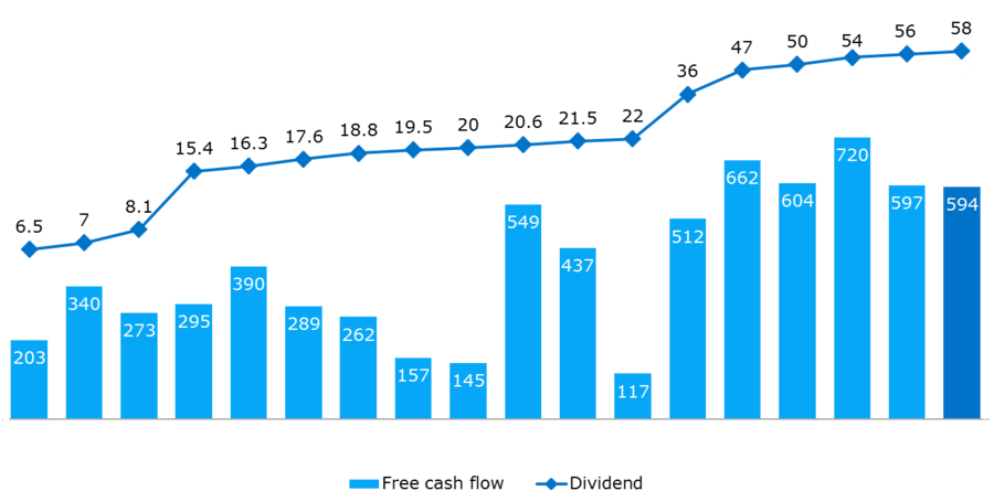 Dividend Clipart Dividend Share Cash Flow - Free Cash Flow Graph - Png Download (900x451), Png Download