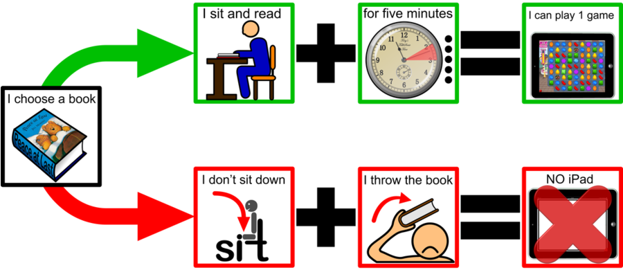 Behavior Contingency Map Clipart Map Contingency Plan - Contingency Mapping - Png Download (899x434), Png Download