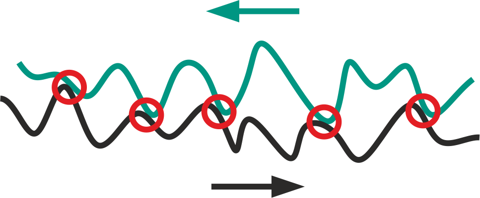 Dynamic Friction Models - Friction And Asperity Contact Clipart (967x400), Png Download