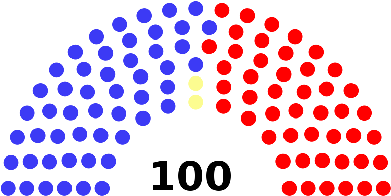 So, With A Majority In The House And Nearly Dead Even - Men Vs Women Senate Clipart (800x411), Png Download
