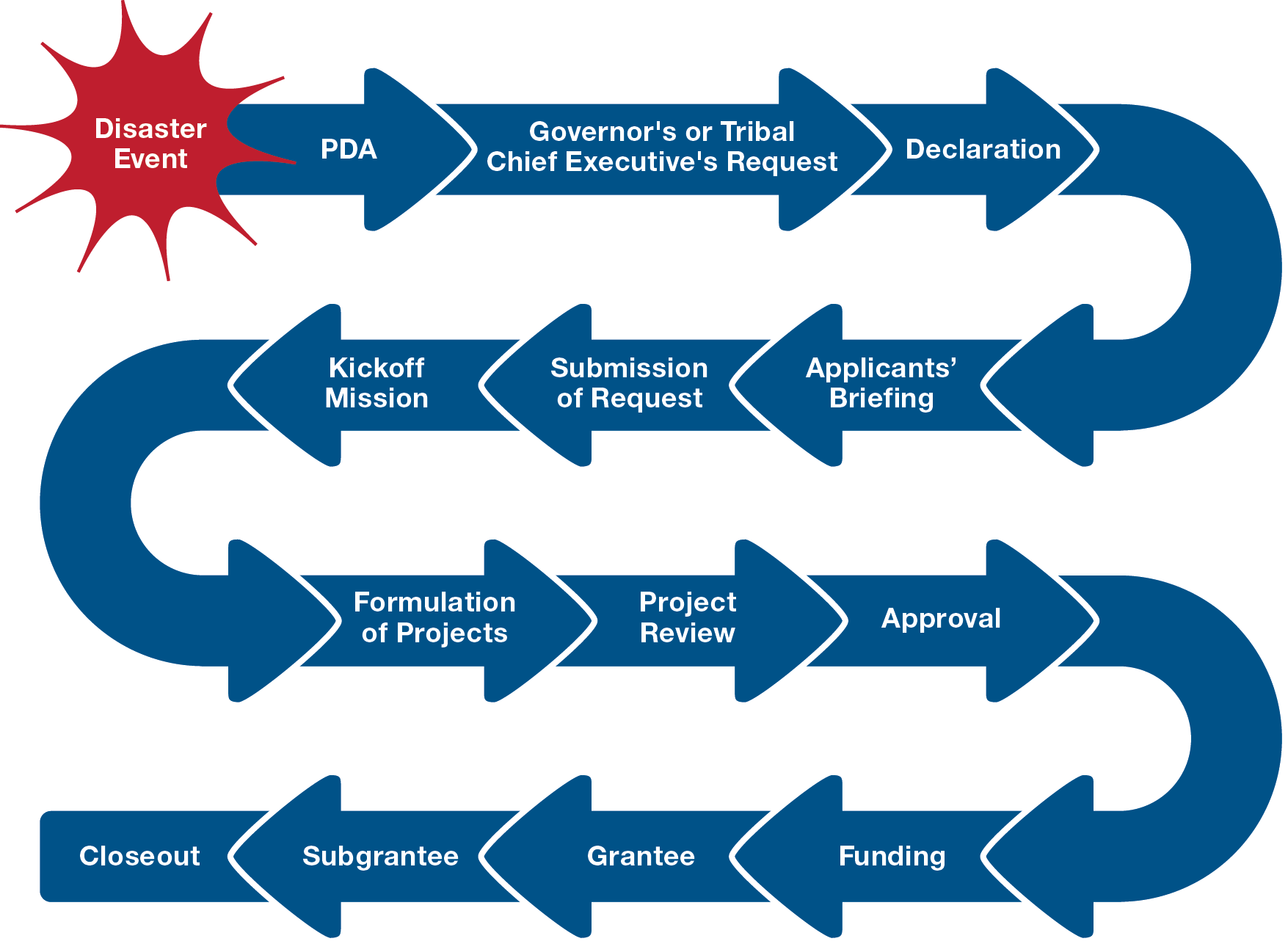 Steps Of Pa Program Following Disaster Event Clipart (1755x1286), Png Download