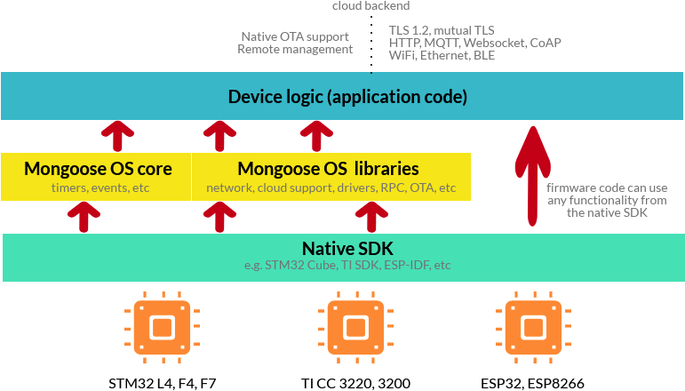 Mongoose Os Architecture Clipart (800x466), Png Download
