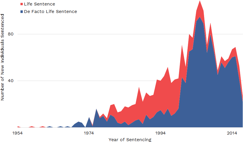 Distribution Of Youth Life And De Facto Life Sentences Clipart (892x570), Png Download