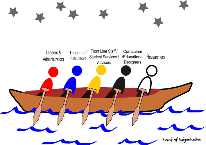 Pulling Together Image Of A Canoe With Paddlers Each Clipart (709x500), Png Download