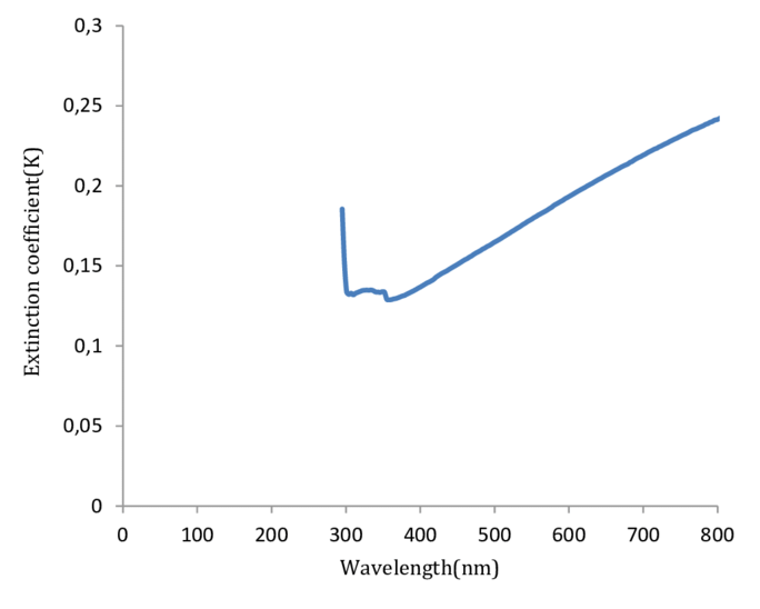 Extinction Coefficient Of Pure Pvc Thin Film Variation Clipart (850x566), Png Download