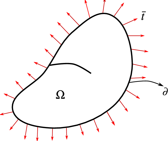 Linear Elastic Boundary Value Problem With A Crack Clipart (668x562), Png Download