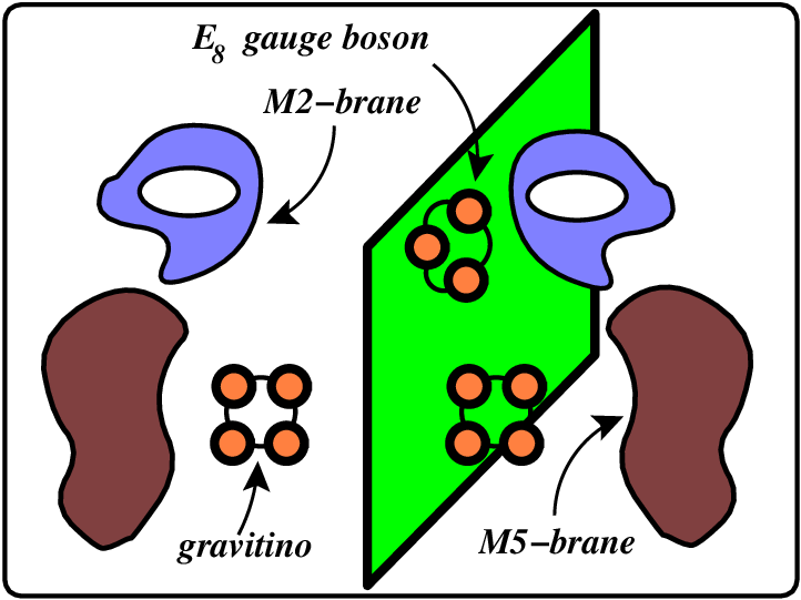 A Typical State In Heterotic M-theory Clipart (722x541), Png Download