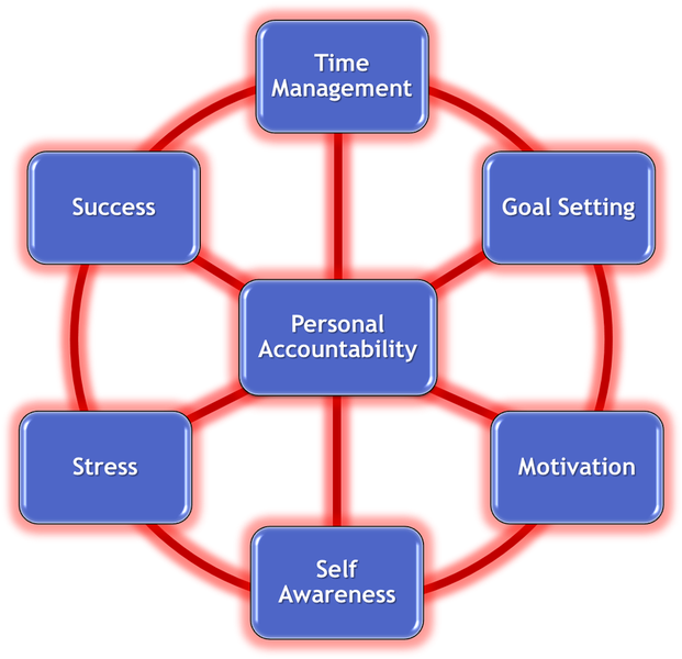 Is Based On Skills That Students Need To Advance Their Clipart (631x608), Png Download