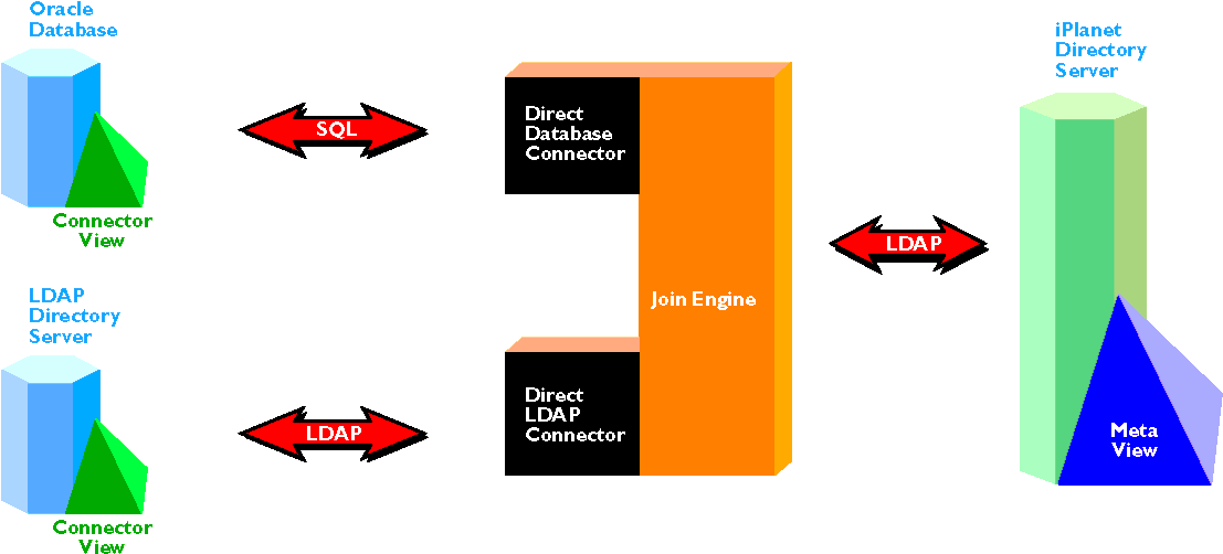 Figure Is A Block Representation Of The Meta-directory Clipart (1525x650), Png Download