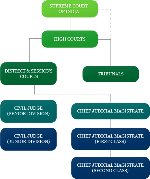 Daksh Indian Courts Daksh Rh Dakshindia Org Compare Clipart (575x732), Png Download
