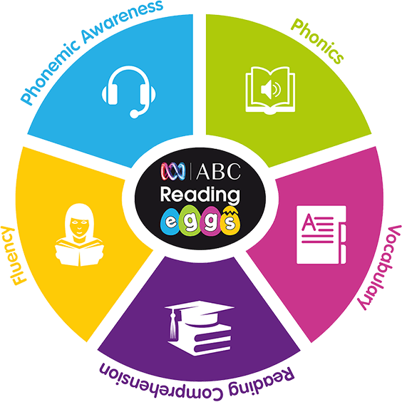 The 5 Pillars Of Reading Eggs Clipart (564x564), Png Download