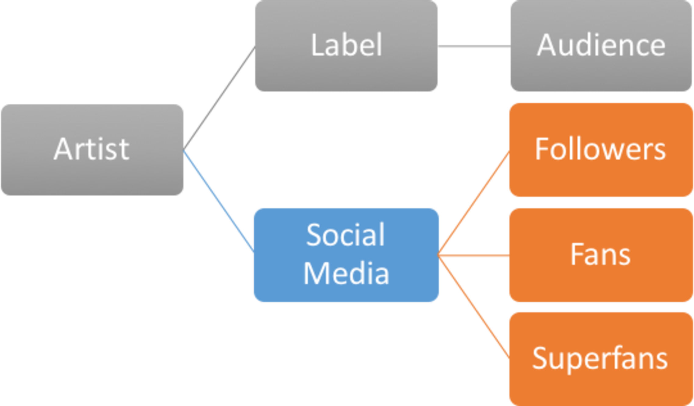 Blog Followers Fans And Superfans Why You Should Be Clipart (2560x1331), Png Download