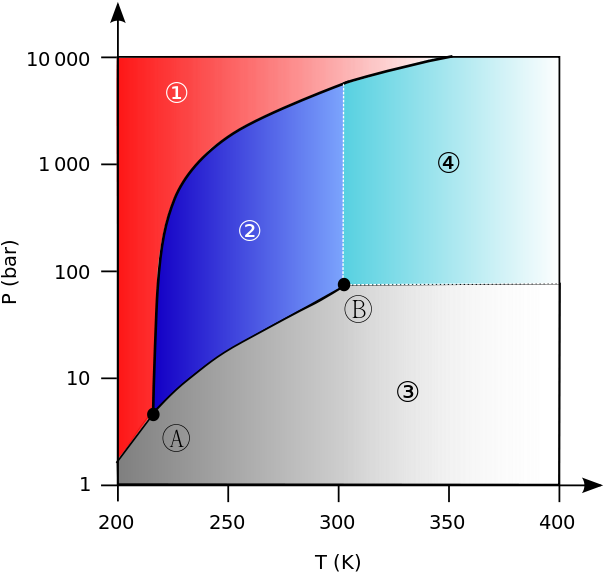 File Carbon Dioxide Pressure Temperature Phase Diagram Clipart (630x600), Png Download
