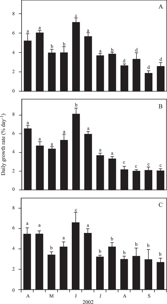 Daily Growth Rate Of K Clipart (542x984), Png Download