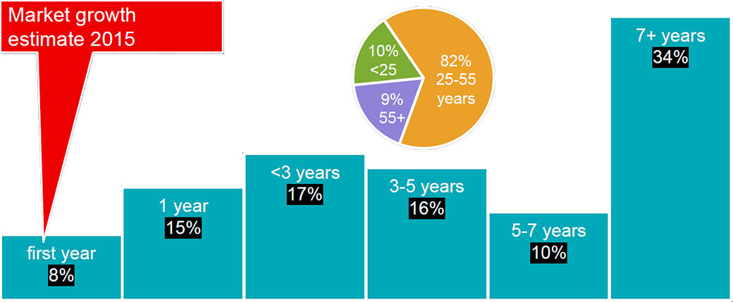 Divers' Experience And Age Clipart (1040x429), Png Download