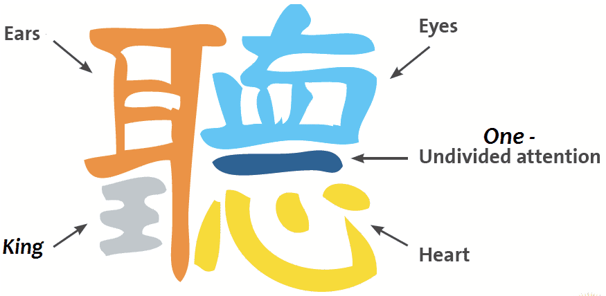 A Chinese Character Consists Of Ears, Eyes, One, Heart Clipart (875x428), Png Download