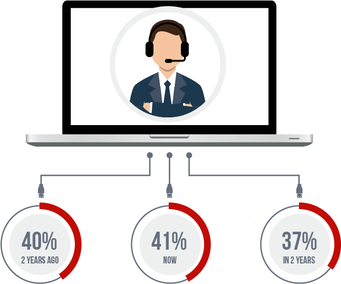 Popularity Of Sales Representatives As B2b Sales Channel Clipart (700x600), Png Download