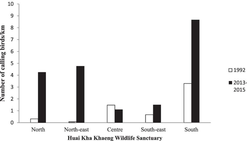 Comparison Between The Number Of Calling Birds/km Recorded Clipart (850x487), Png Download