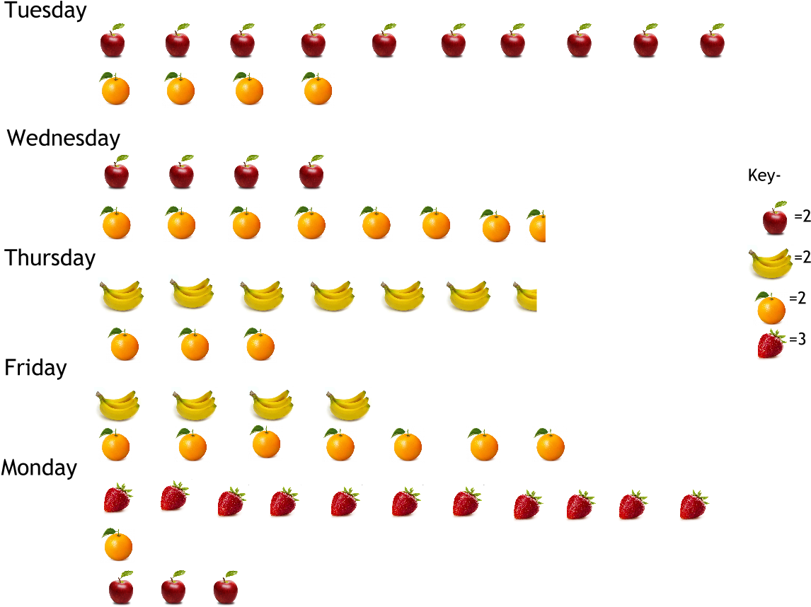 Luisa Glenbrae School Fruit Eaten By Room 7 Pictograph Clipart (1224x881), Png Download