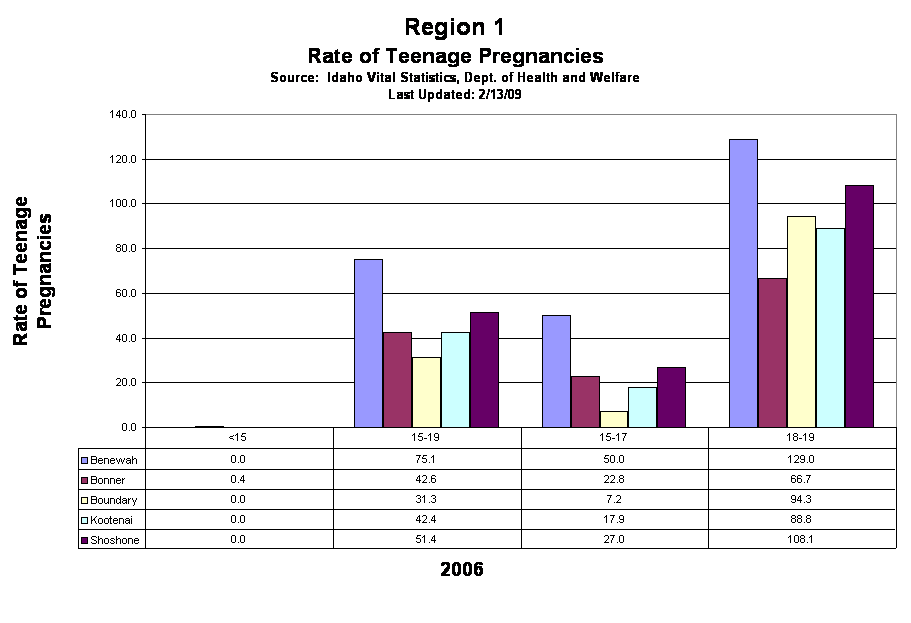 Region 1 Rate Of Teenage Pregnancies Source Clipart (884x558), Png Download