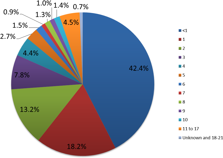 Animal Abuse Statistics Pie Chart Clipart - Full Size Clipart (#2545610