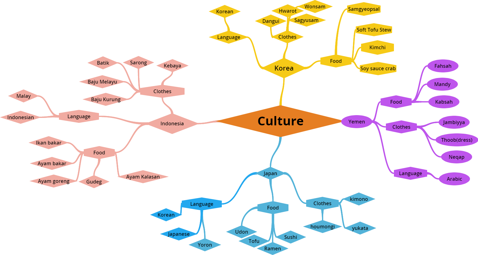 By Using A Associated Mind Map It Really Works In Developing Clipart (1541x824), Png Download