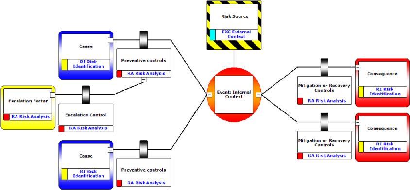 Bowtie Analysis Diagram Alignment With Iso 31000 Risk Clipart (850x402), Png Download