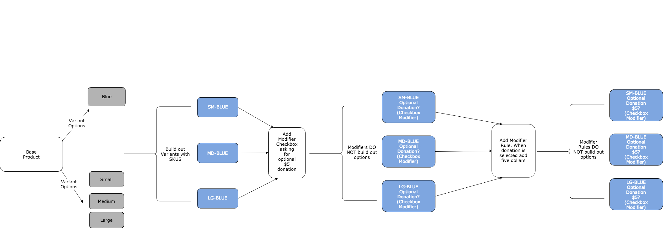 Variant Creation Workflow Clipart (2118x729), Png Download