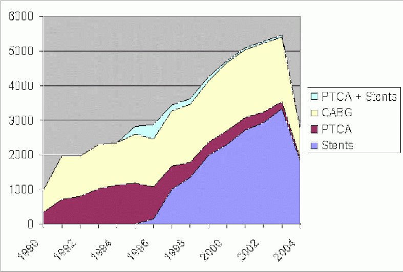 Figure 1 Number Of Stents, Angioplasty And Cabg Admissions Clipart (804x547), Png Download