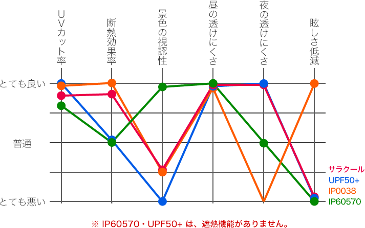 紫外線対策・暑さ対策レース 商品比較グラフ Clipart (713x446), Png Download
