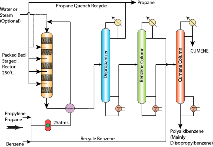 Block Flow Diagram Processdesign 404677932225 Benzene Clipart (728x503), Png Download