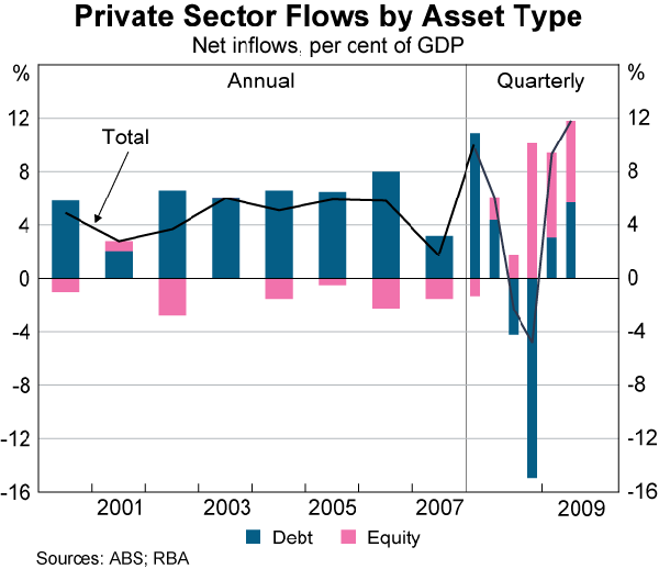 Private Sector Flows By Asset Type Clipart (600x518), Png Download