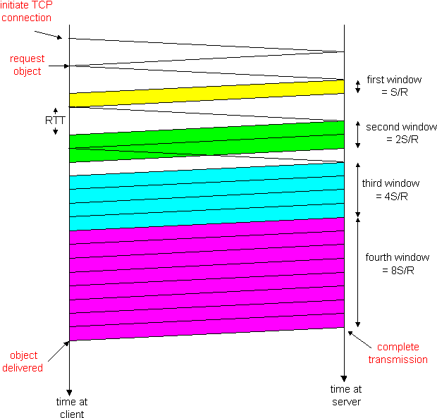 Tcp Timing During Slow Start Clipart - Full Size Clipart (#2567660 ...
