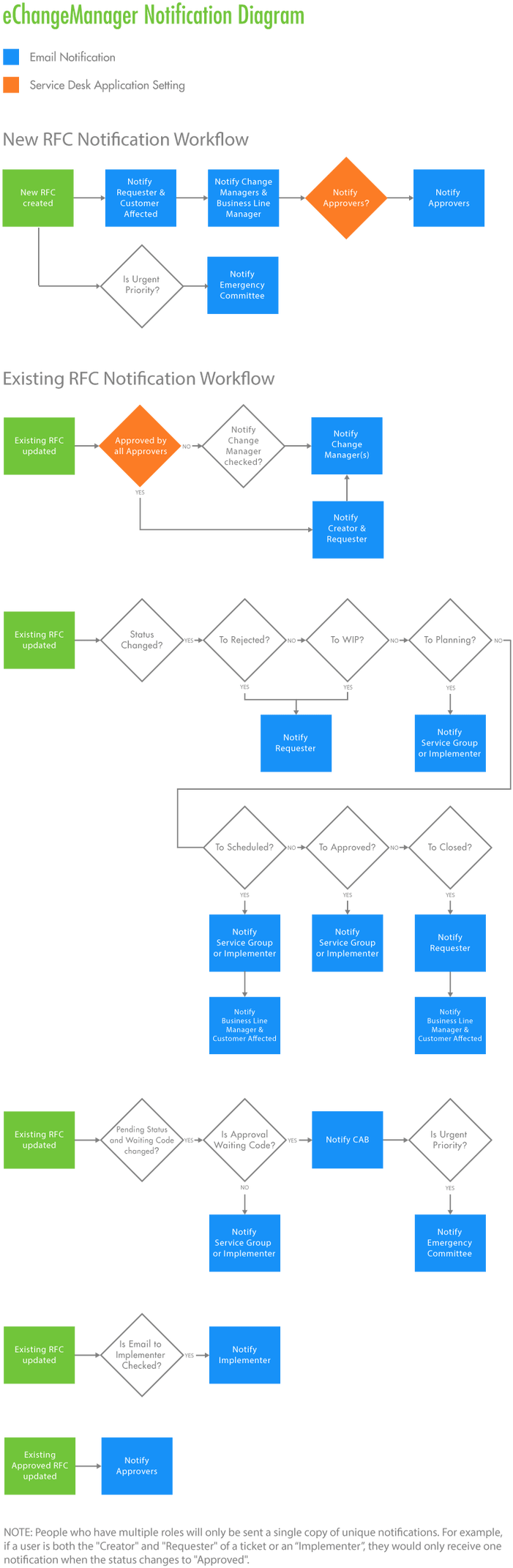 Itilsox Change Management Software Clipart (728x2188), Png Download