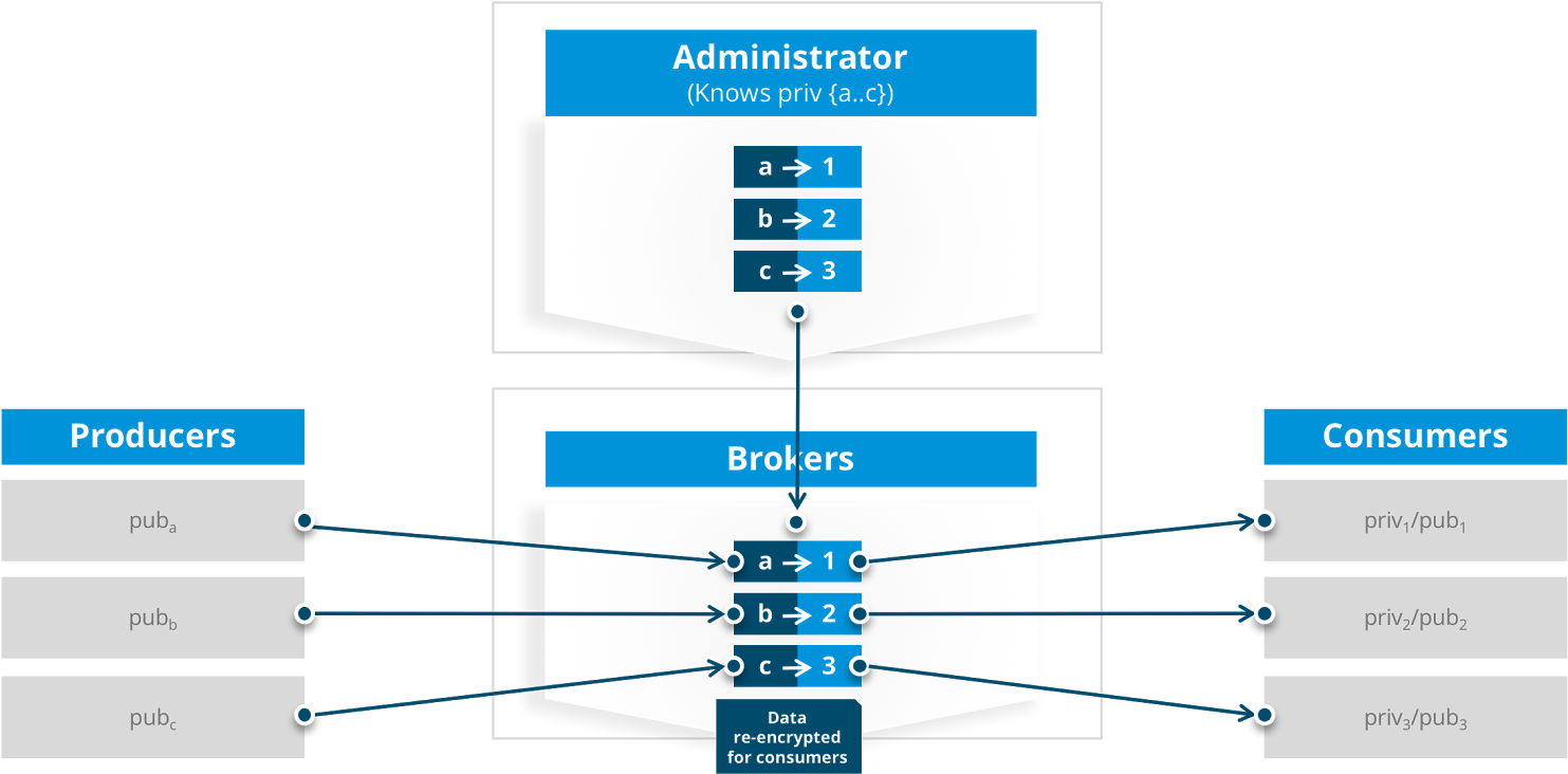 Public/private Key Pairs Denoted Here Are The Following Clipart (1600x782), Png Download