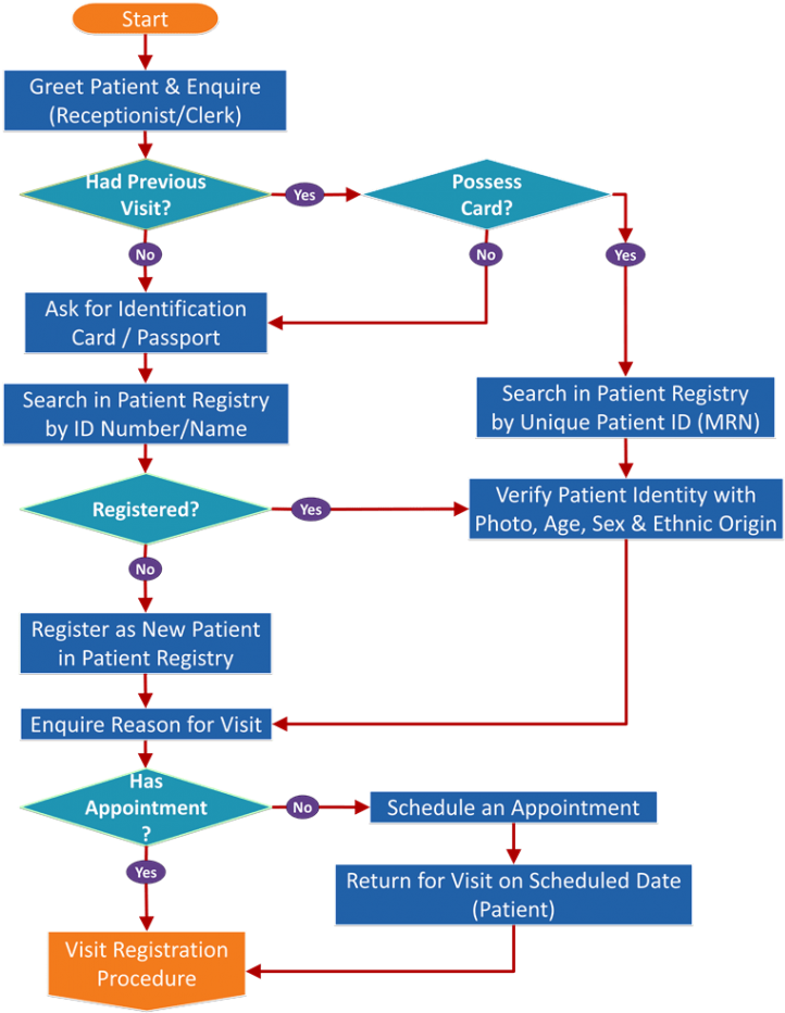 Patient Administration Patient Flow Chart In Clinic Clipart (728x936), Png Download
