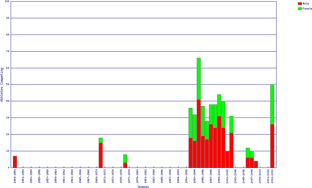 Athletes Competing Per Season For Scottish Universities Clipart (1000x600), Png Download