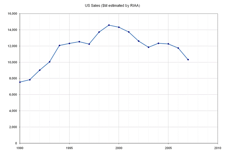 Us Sales 1990-2005 Clipart (689x469), Png Download