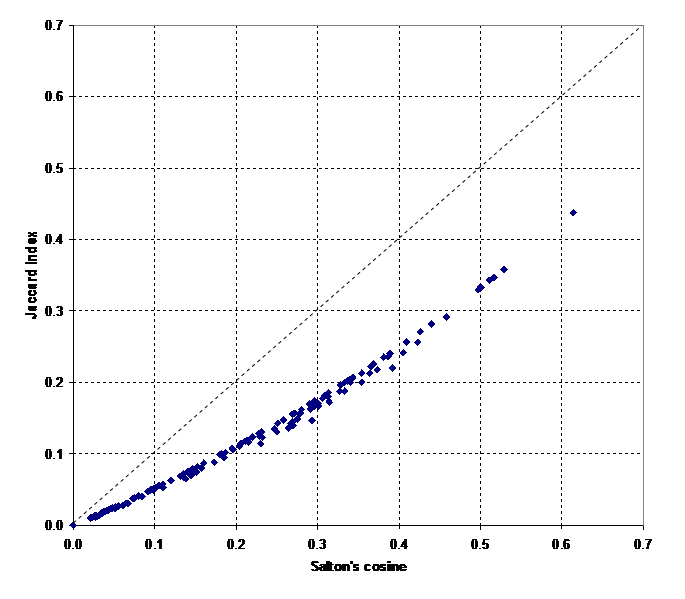 Relation Between The Jaccard Index And Salton's Cosine Clipart (627x551), Png Download