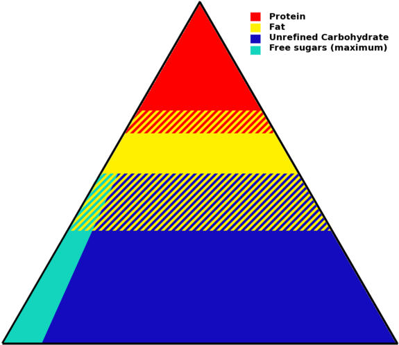 A "simplified" Representation Of The "food Pyramid" - Colores De Piramide Alimenticia Clipart (600x600), Png Download