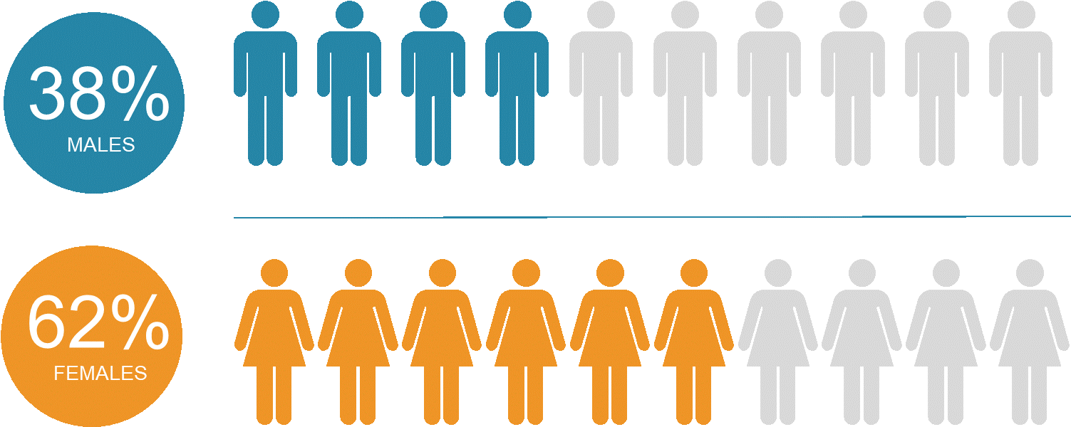 Apm Accredited Pmo Practitioner Delegate Demographics - Many People Have Lung Cancer Clipart (1529x599), Png Download