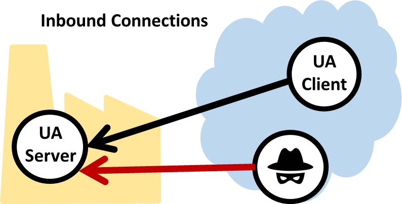 Inbound Connections Require Open Firewall Ports, Allowing Clipart (794x404), Png Download