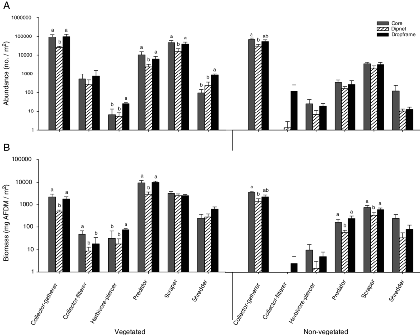 Mean Macroinvertebrate Abundance And Biomass (b) ( Clipart (850x679), Png Download